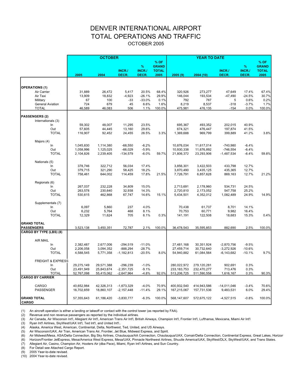 January 2002 Airport Statistics