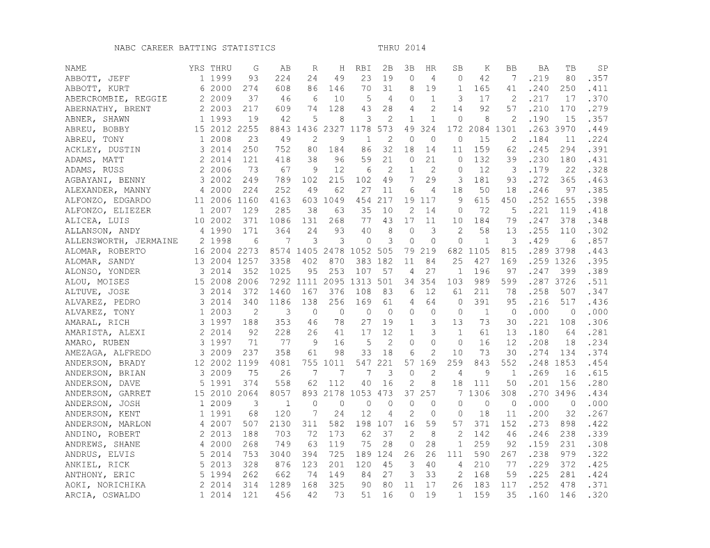 Nabc Career Batting Statistics Thru 2014