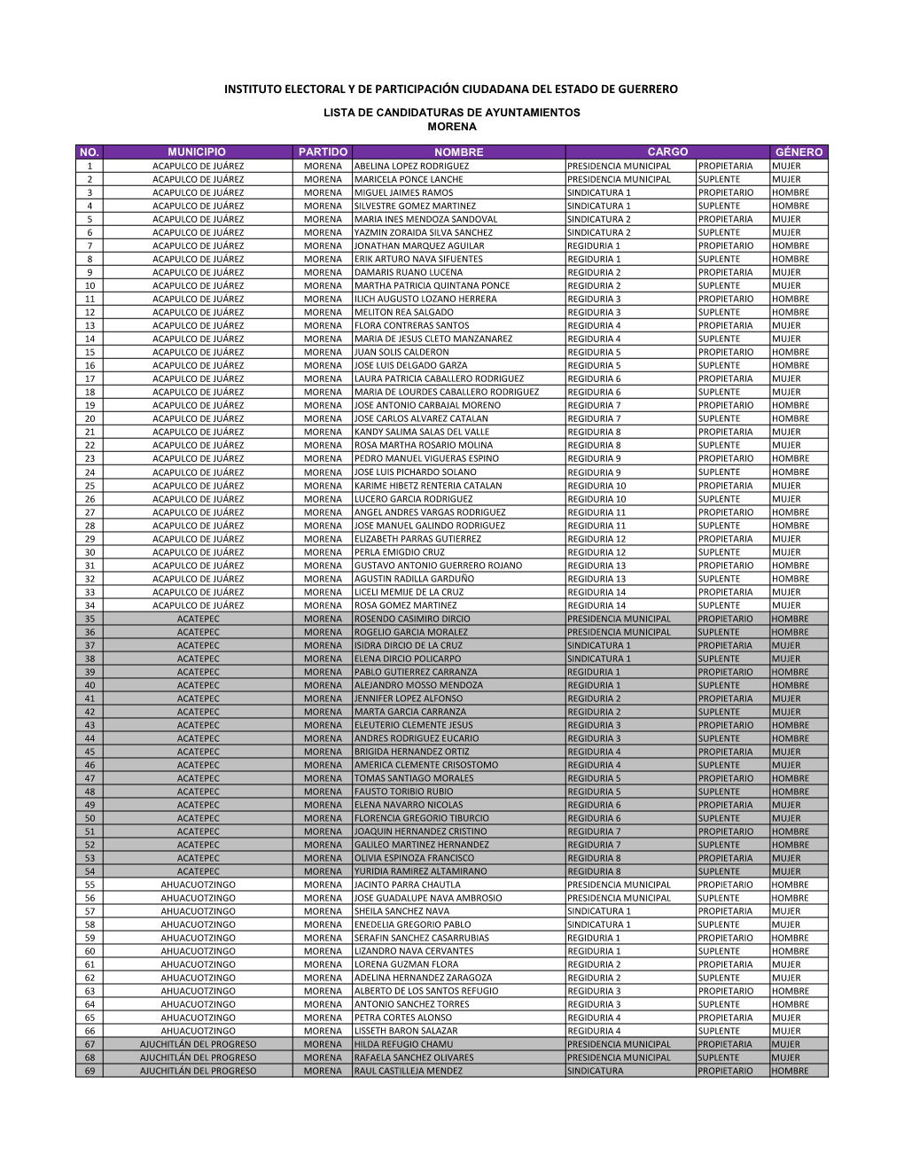 7. LISTA CANDIDATURAS MORENA.Xlsx