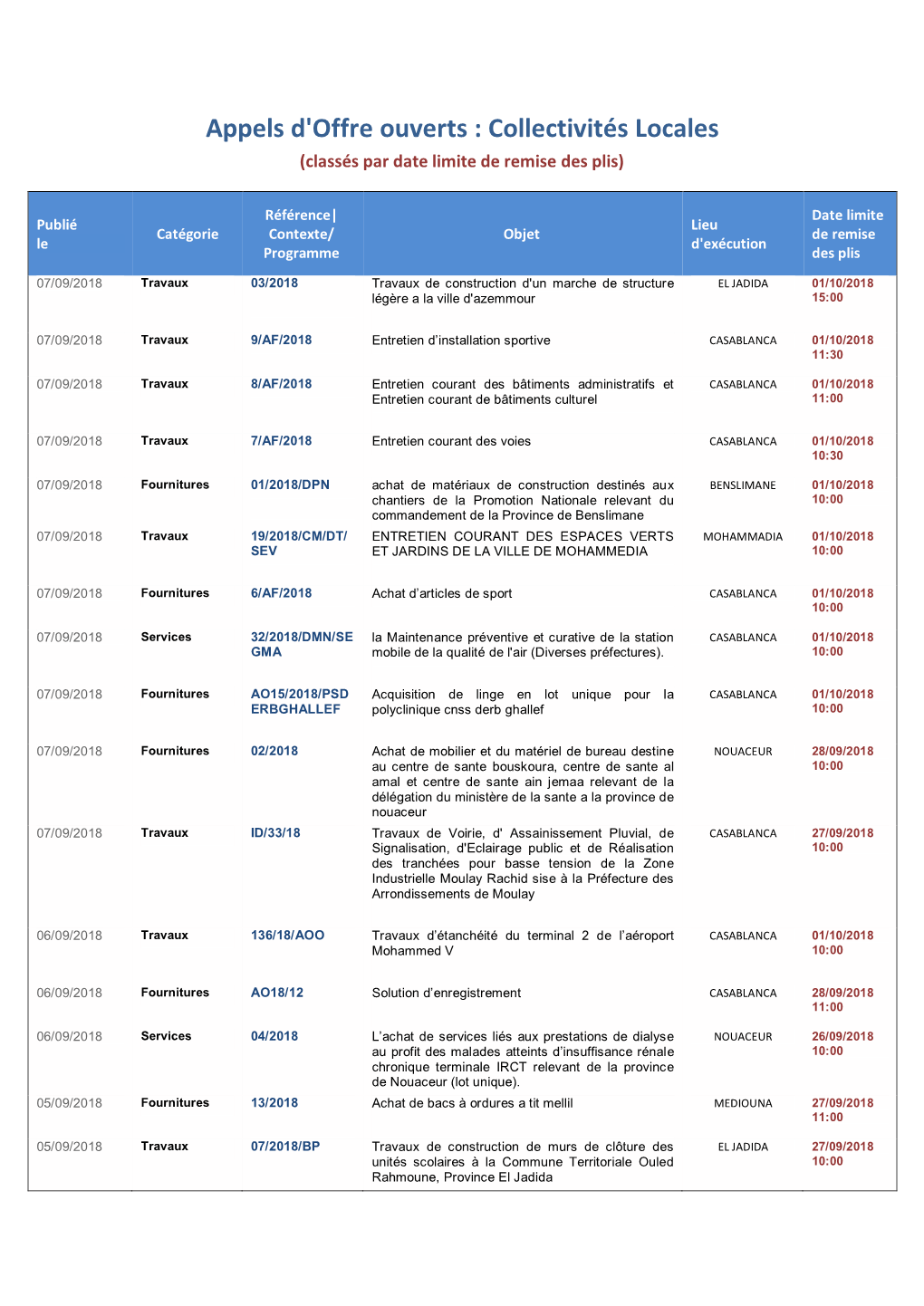 Appels D'offre Ouverts : Collectivités Locales (Classés Par Date Limite De Remise Des Plis)