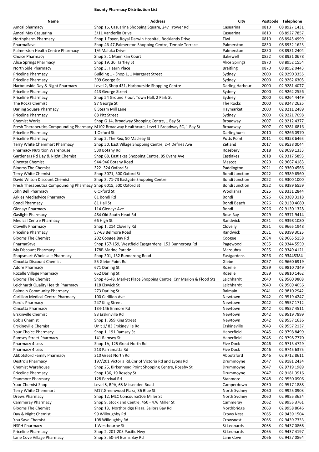 Active Chemist Distribution Aug 2019.Xlsx