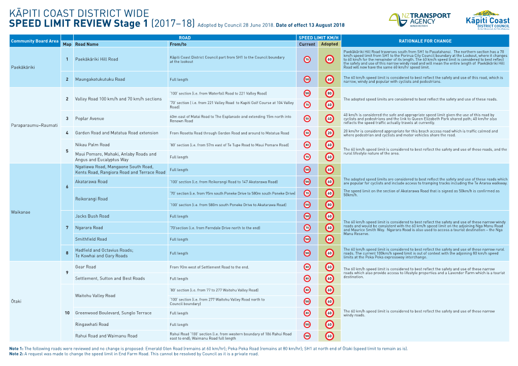 KĀPITI COAST DISTRICT WIDE SPEED LIMIT REVIEW Stage 1 (2017–18) Adopted by Council 28 June 2018