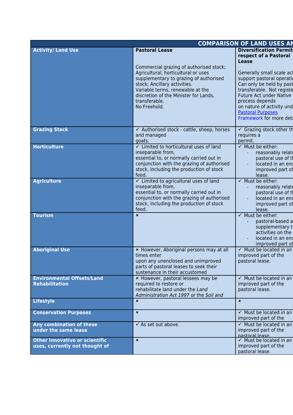 Comparison of Land Uses and Land Tenures on the Rangelands