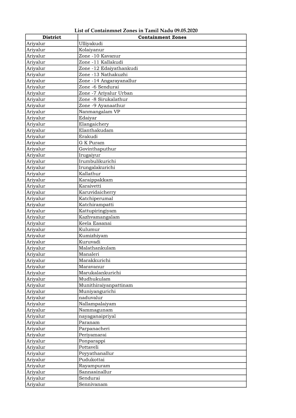 List of Containmnet Zones in Tamil Nadu 09.05.2020