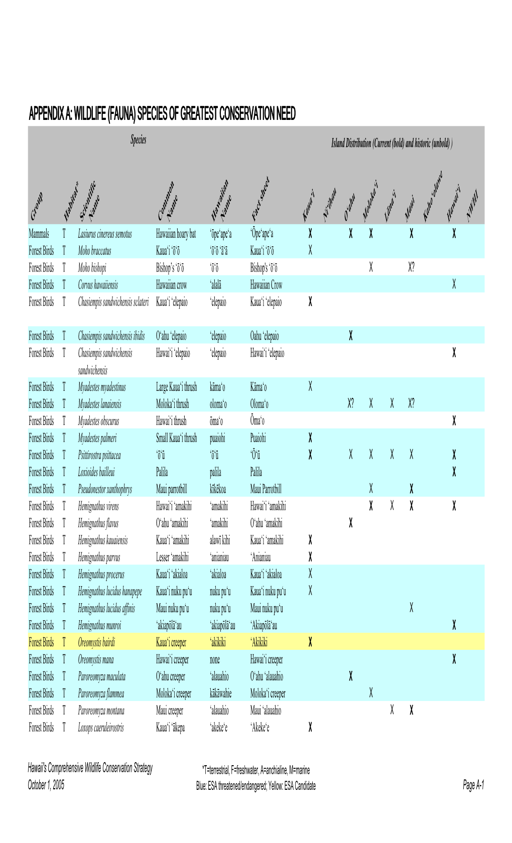 APPENDIX A: WILDLIFE (FAUNA) SPECIES of GREATEST CONSERVATION NEED Species Island Distribution (Current (Bold) and Historic (Unbold) )