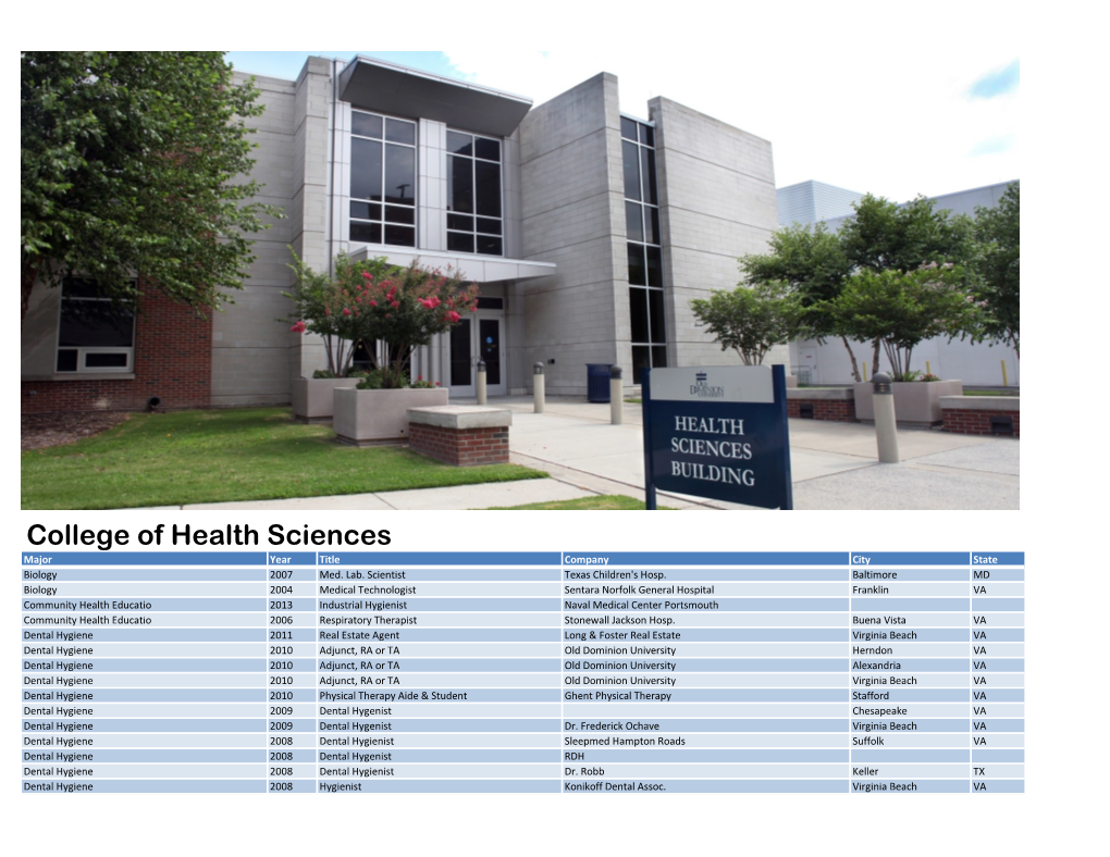 College of Health Sciences Major Year Title Company City State Biology 2007 Med