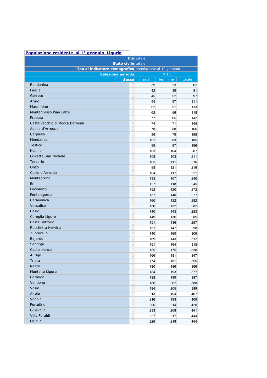 Popolazione Residente Al 1° Gennaio Liguria