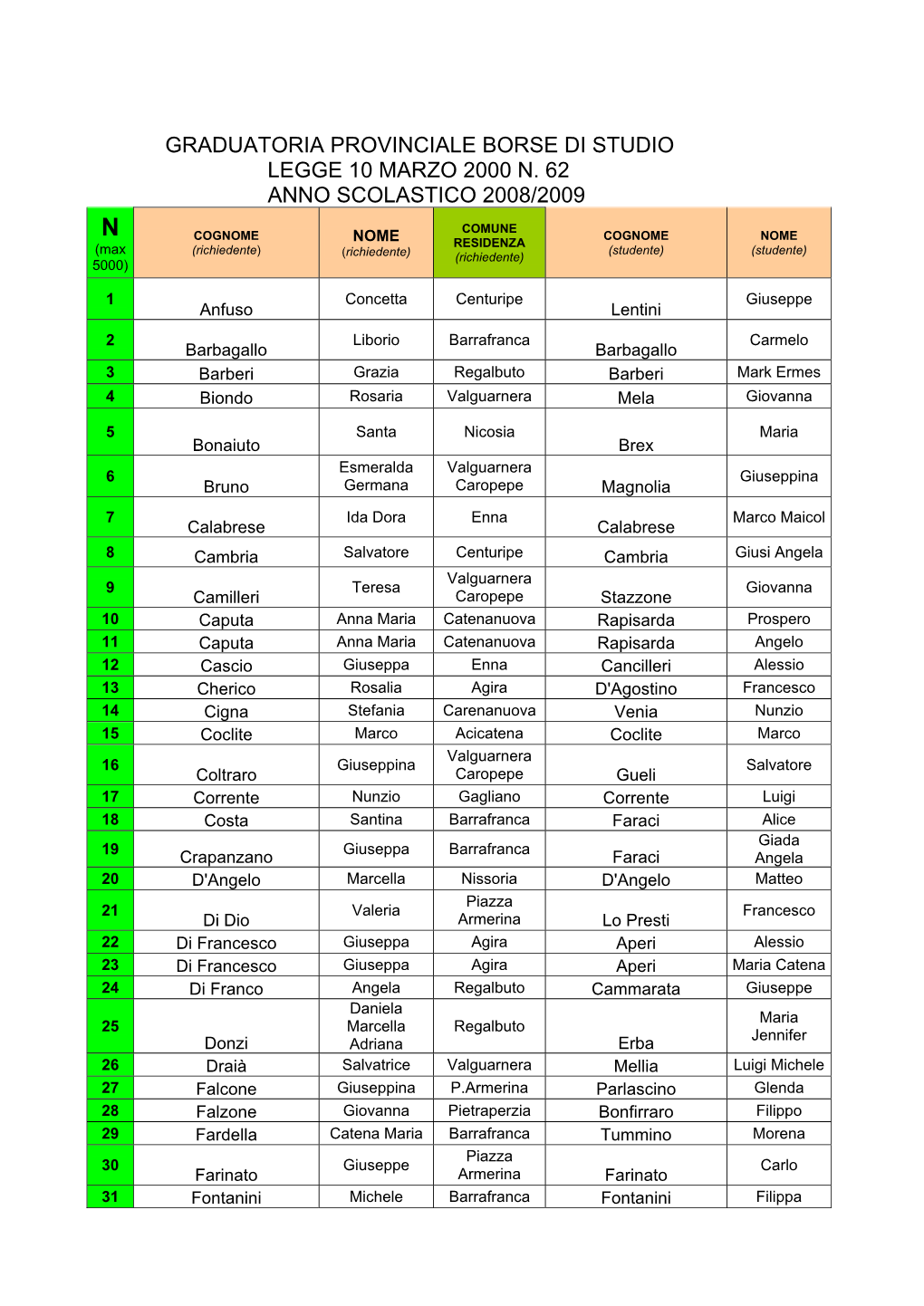 Graduatoria Provinciale Borse Di Studio Legge 10 Marzo 2000 N. 62 Anno Scolastico 2008/2009