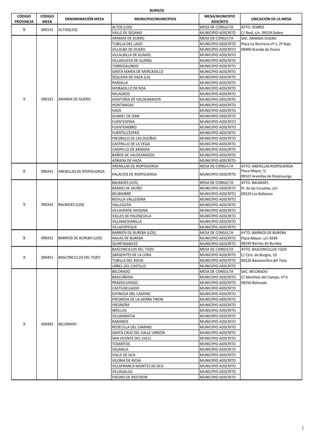 Código Provincia Código Mesa Denominación