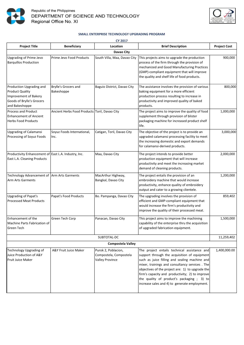 Project Title Beneficiary Location Brief Description