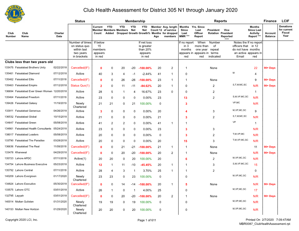 Club Health Assessment for District 305 N1 Through January 2020