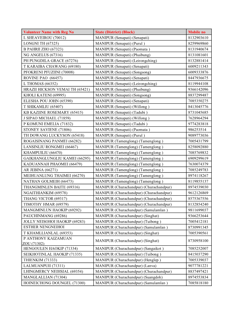 Block) Mobile No L SHEAVEIROU (70012) MANIPUR (Senapati