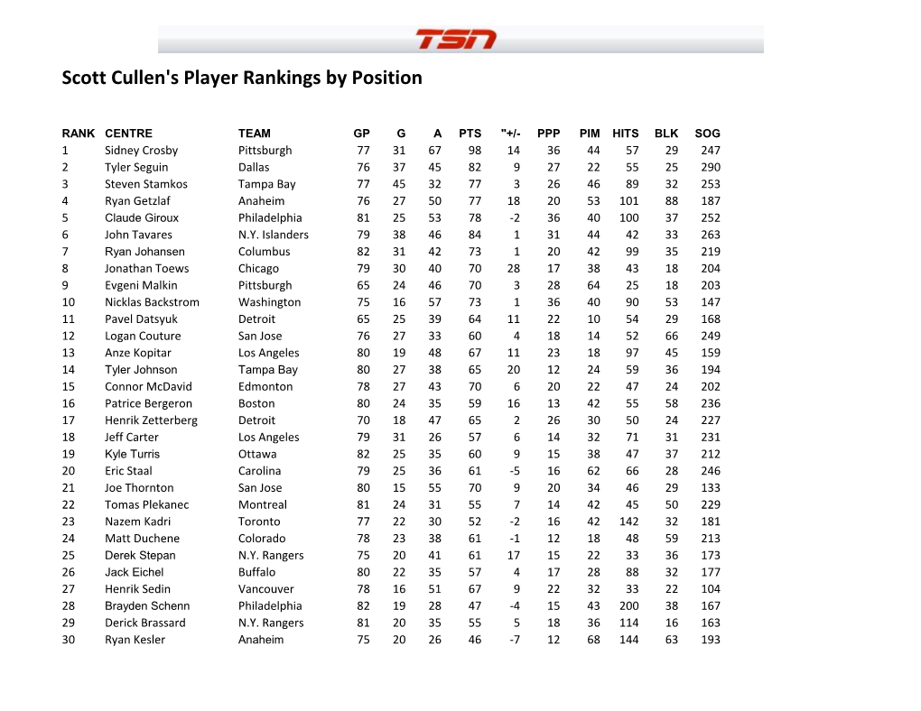 Scott Cullen's Player Rankings by Position