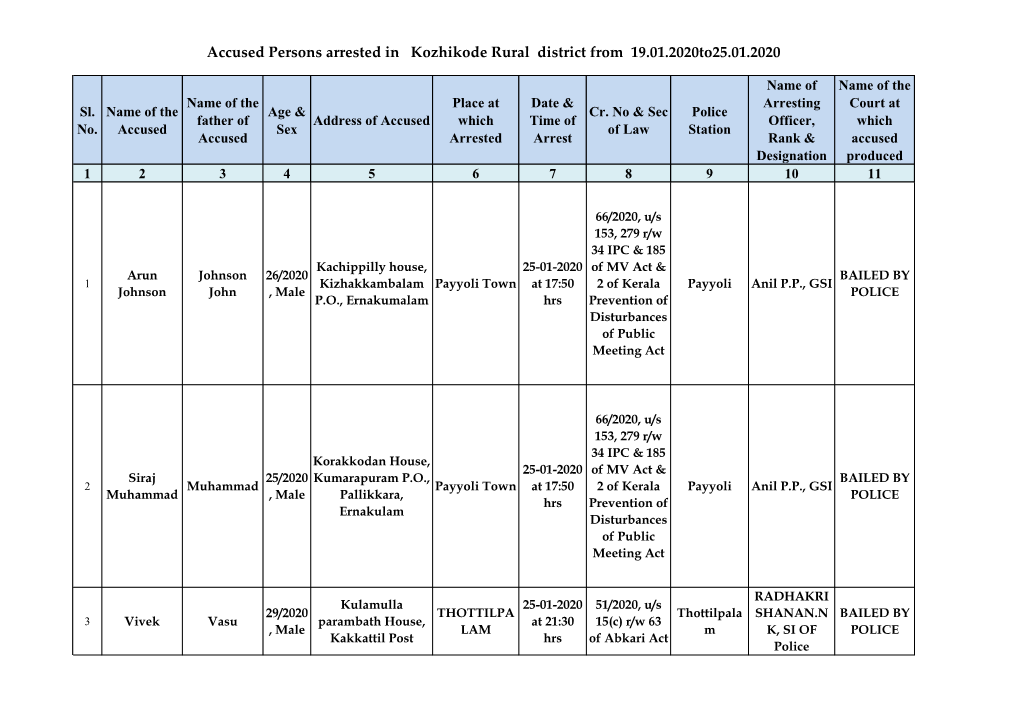 Accused Persons Arrested in Kozhikode Rural District from 19.01.2020To25.01.2020