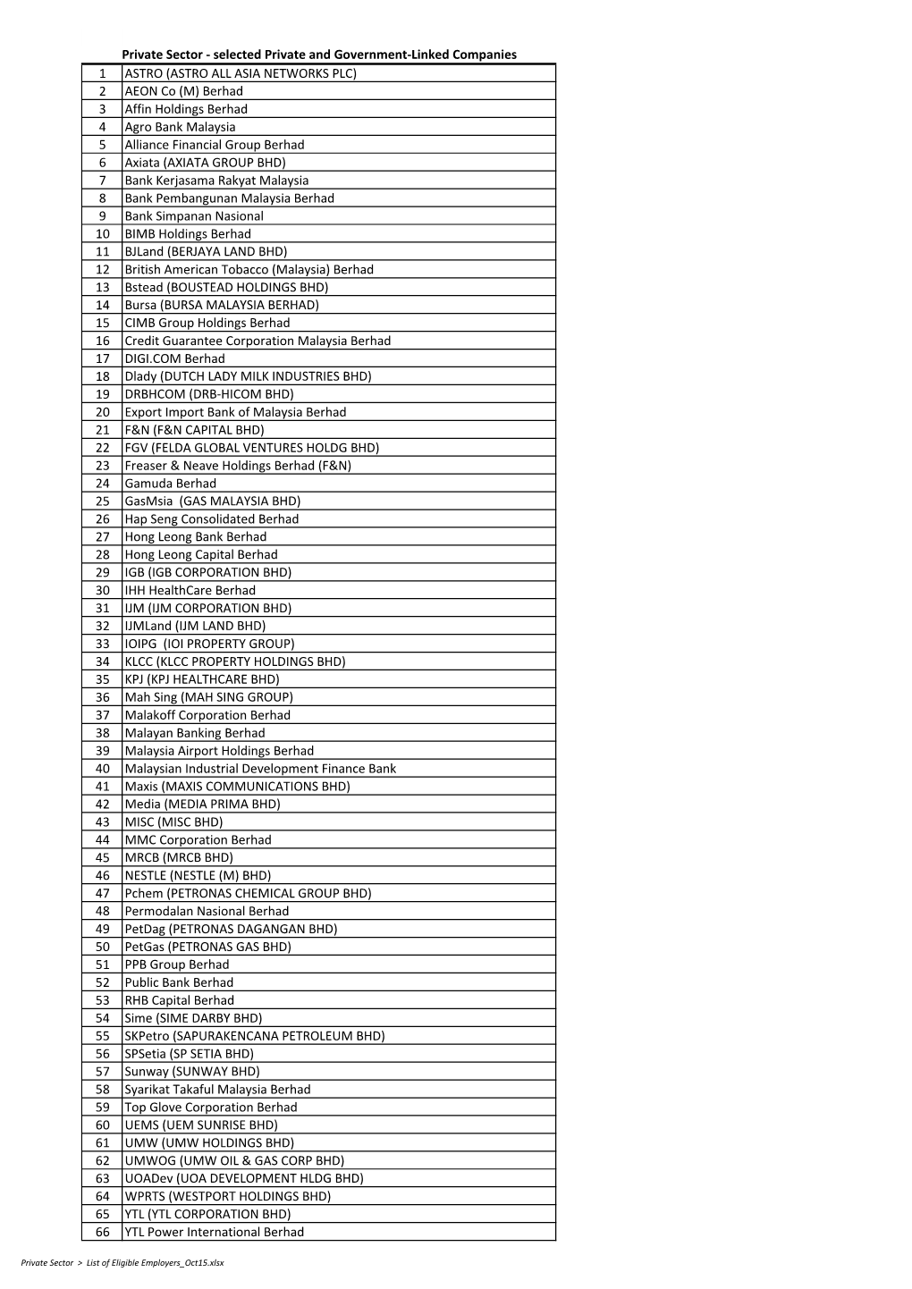 (M) Berhad 3 Affin Holdings Berhad 4 Agro Bank Malaysia 5 Alliance