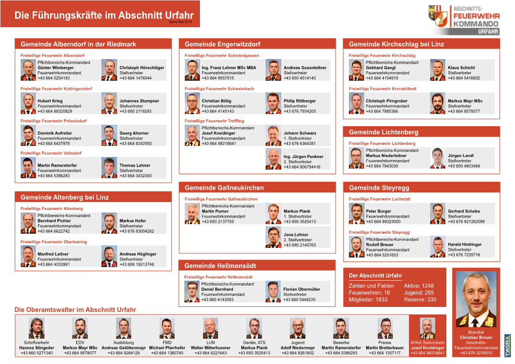 Die Führungskräfte Im Abschnitt Urfahr Stand Mai 2019