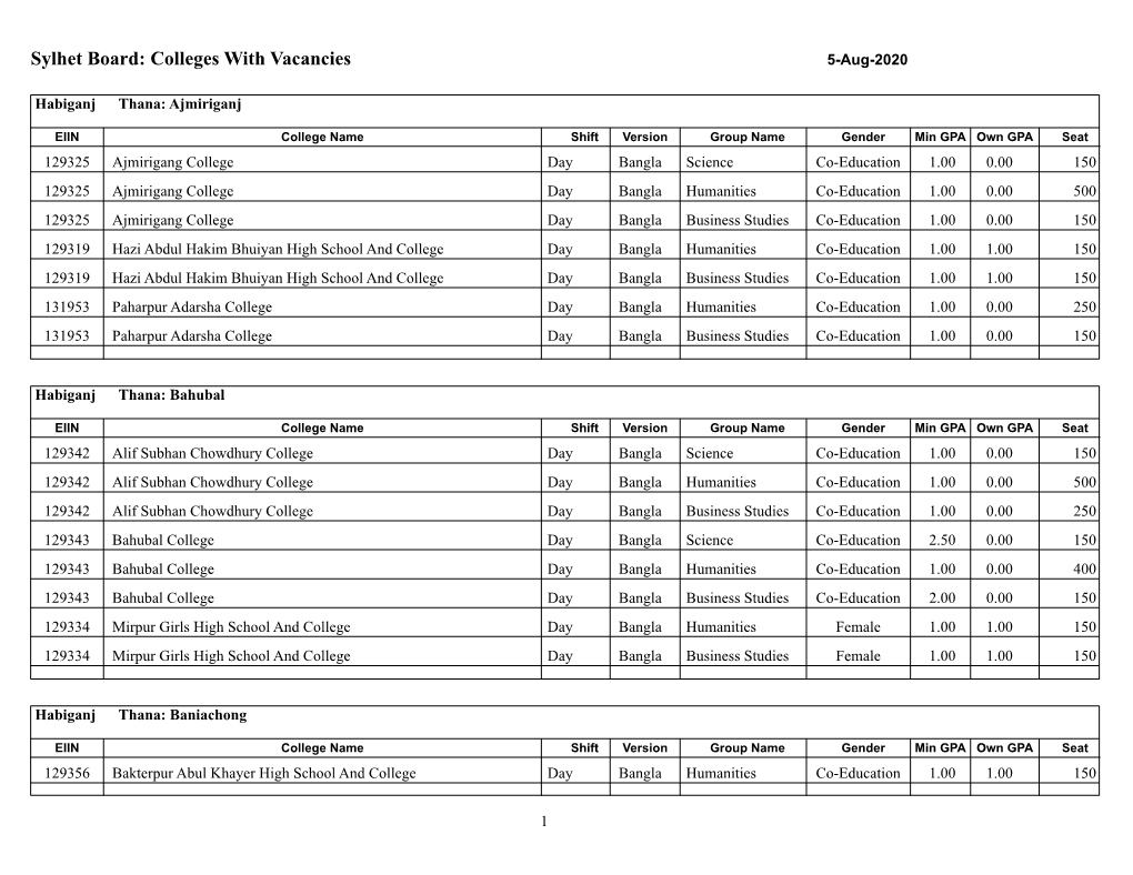 Sylhet Board: Colleges with Vacancies 5-Aug-2020