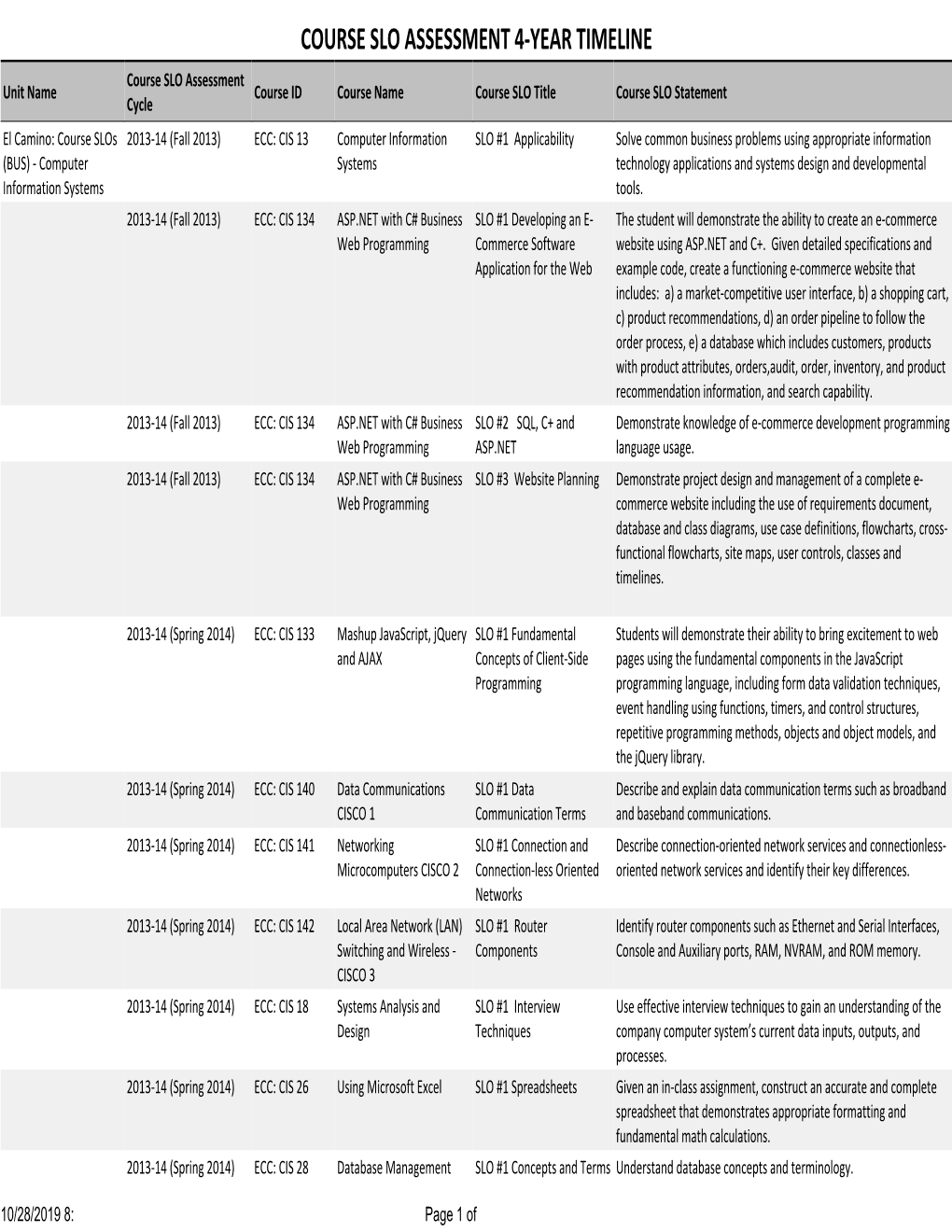 Course Slo Assessment 4-Year Timeline