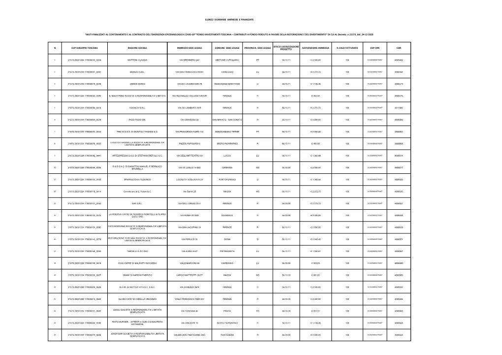 Elenco Domande Ammesse E Finanziate “Aiuti Finalizzati Al Contenimento E Al Contrasto Dell'emergenza Epidemiologica Covid