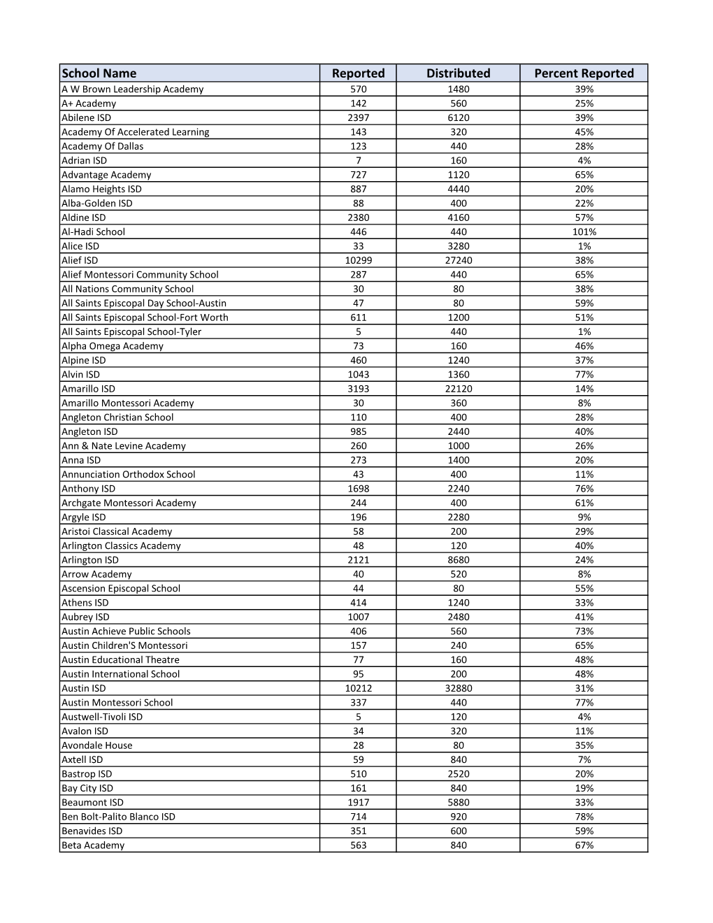 School Name Reported Distributed Percent Reported