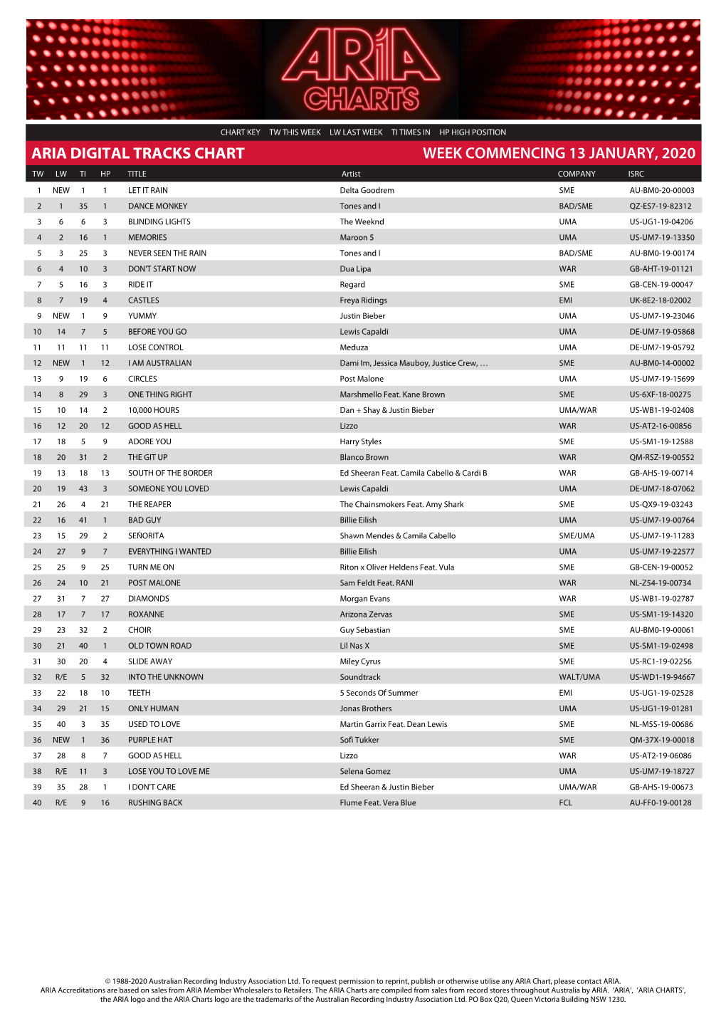 Aria Digital Tracks Chart Week Commencing 13