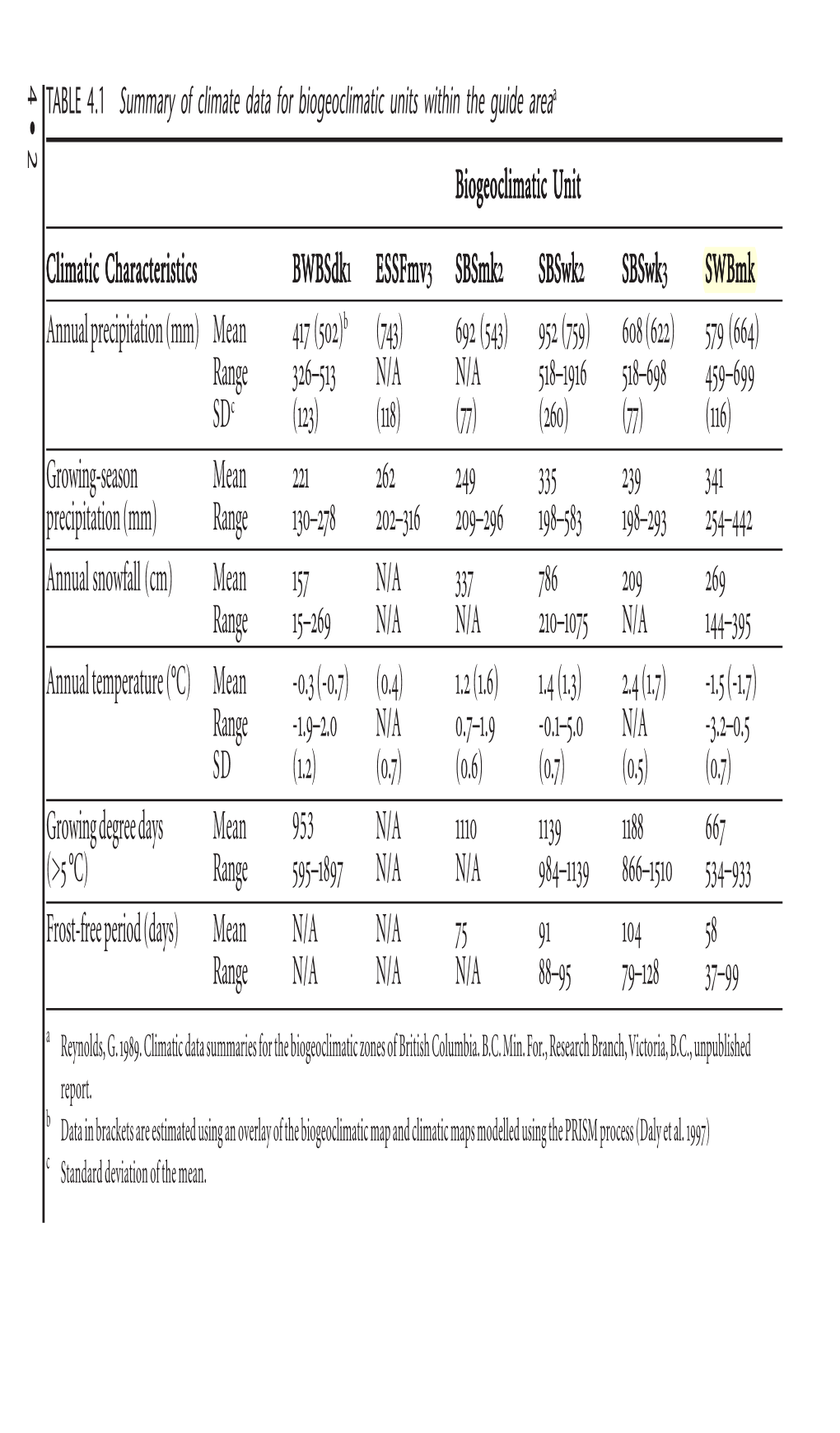 Biogeoclimatic Unit Climatic Characteristics Bwbsdk1