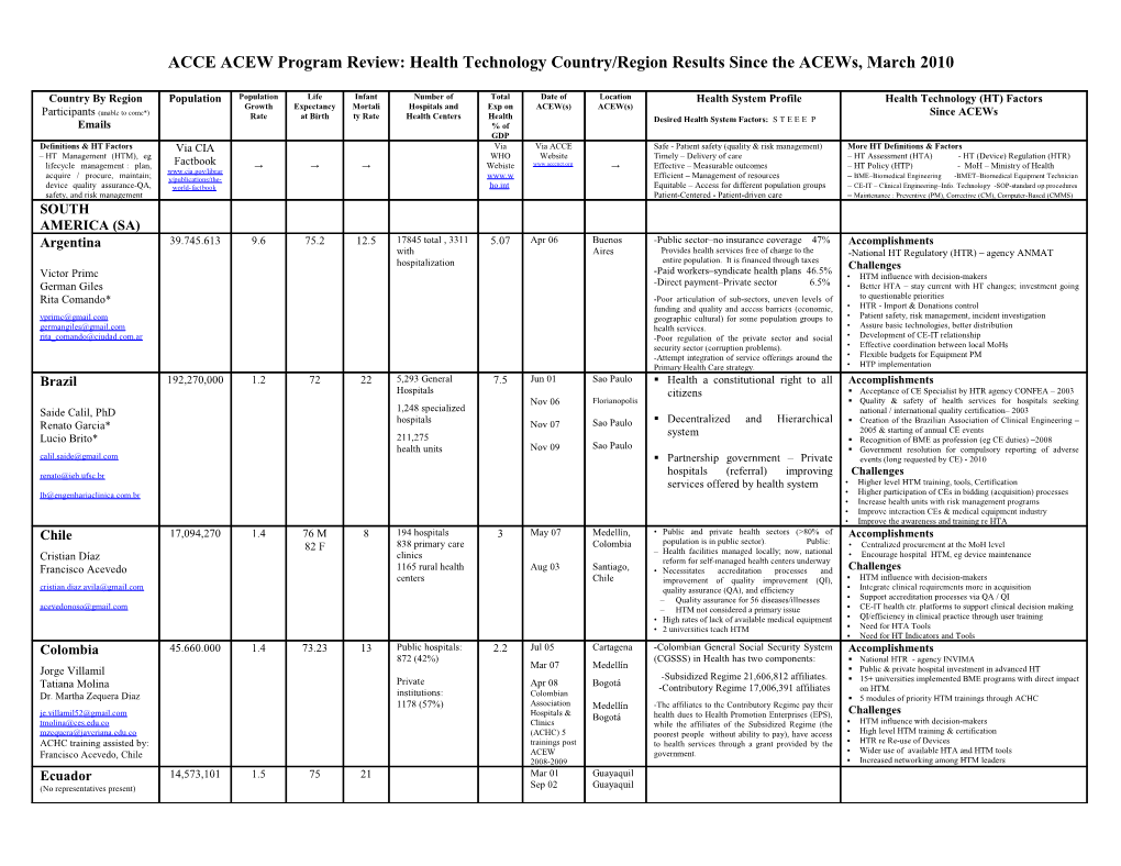 ACCE ACEW Program Review: Health Technology Country/Region Results Since the Acews, March 2010