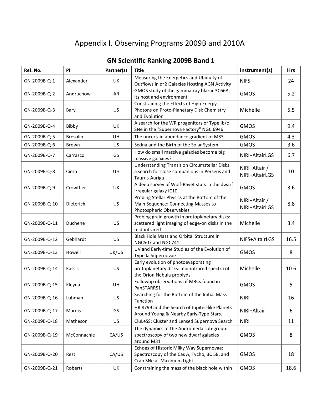 Appendix I. Observing Programs 2009B and 2010A