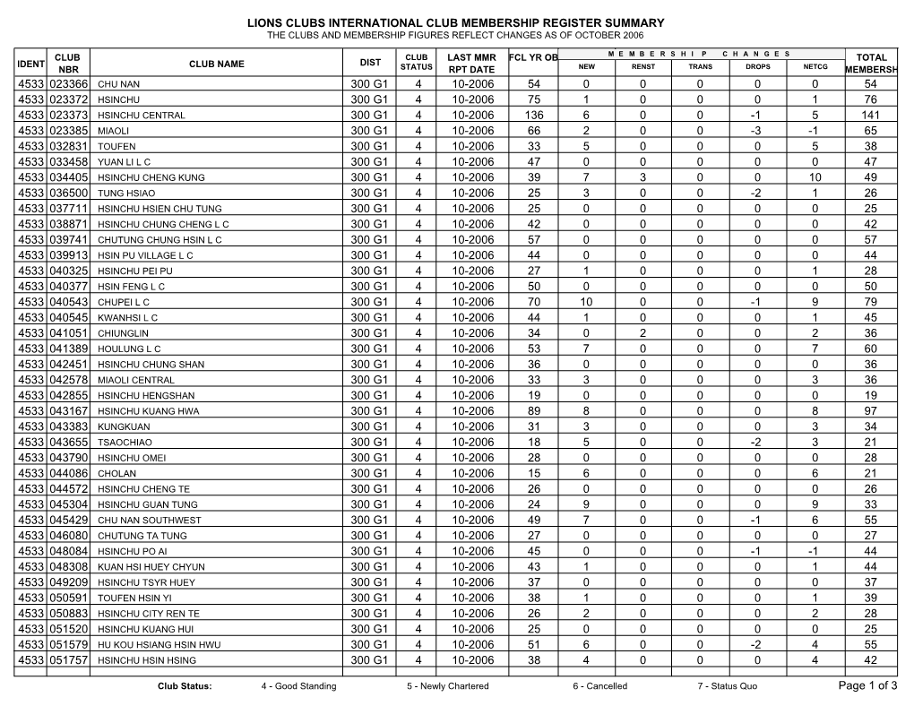 Lions Clubs International Club Membership Register Summary the Clubs and Membership Figures Reflect Changes As of October 2006