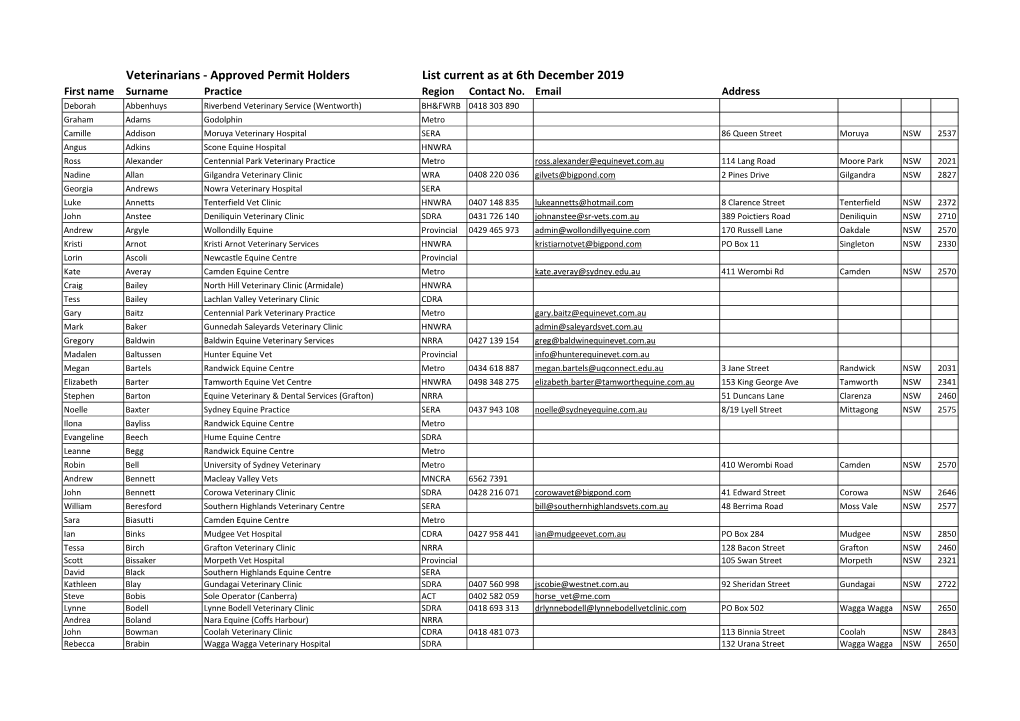 Approved Permit Holders List Current As at 6Th December 2019 First Name Surname Practice Region Contact No