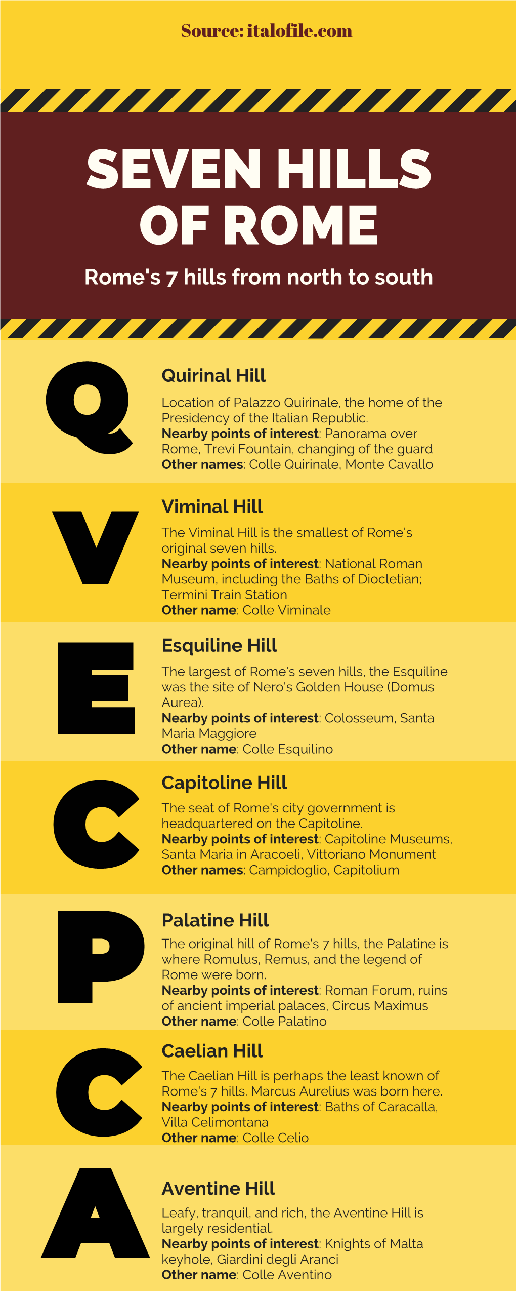 SEVEN HILLS of ROME Rome's 7 Hills from North to South