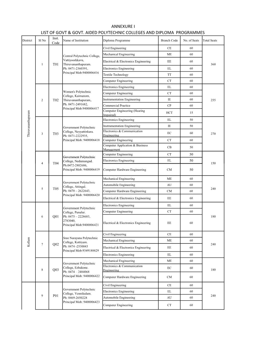 List of Polytechnic Colleges, Programmes