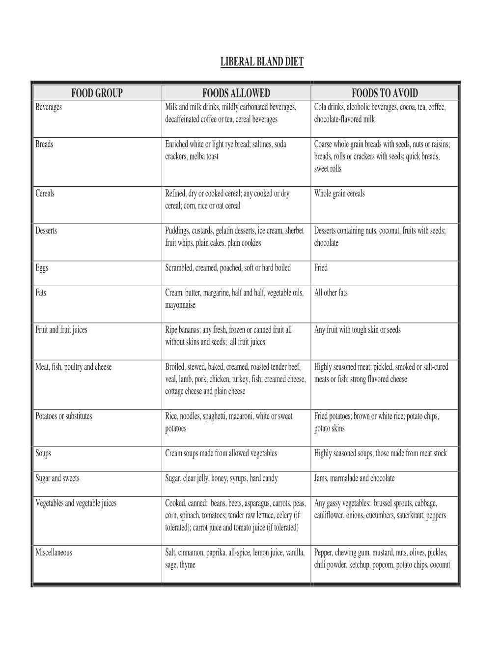 Liberal Bland Diet Food Group Foods Allowed Foods To