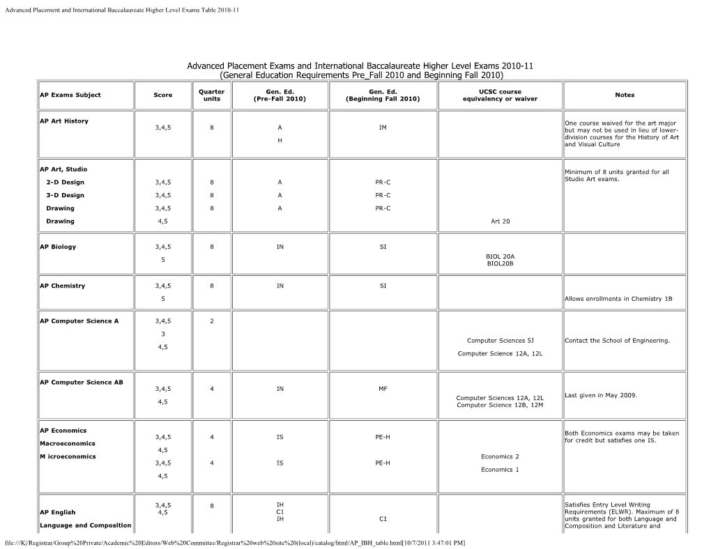 And International Baccalaureate Higher Level Exams Table 2010-11