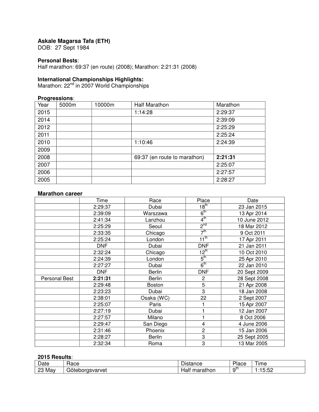 Askale Magarsa Tafa (ETH) DOB: 27 Sept 1984 Marathon Career