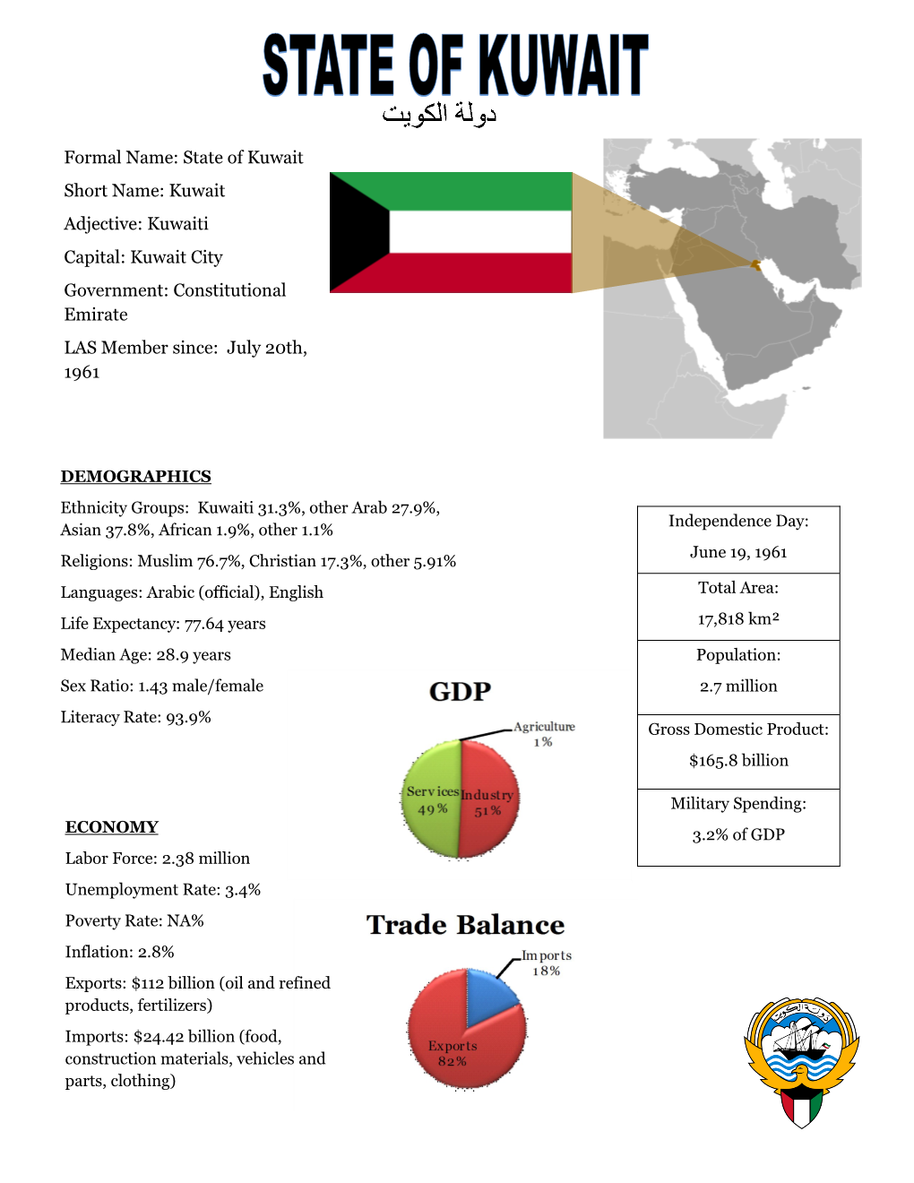 State of Kuwait Short Name: Kuwait Adjective: Kuwaiti Capital: Kuwait City Government: Constitutional Emirate LAS Member Since: July 20Th, 1961