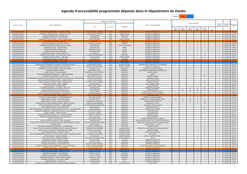 Agenda D'accessibilité Programmée Déposés Dans Le Département Du