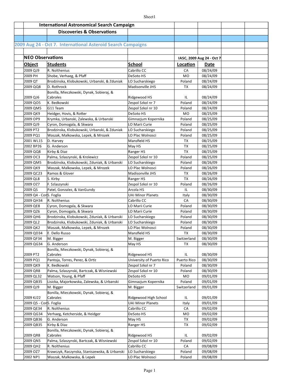 2009 Aug 24 -‐ Oct 7. Internadonal Asteroid Search Campaigns