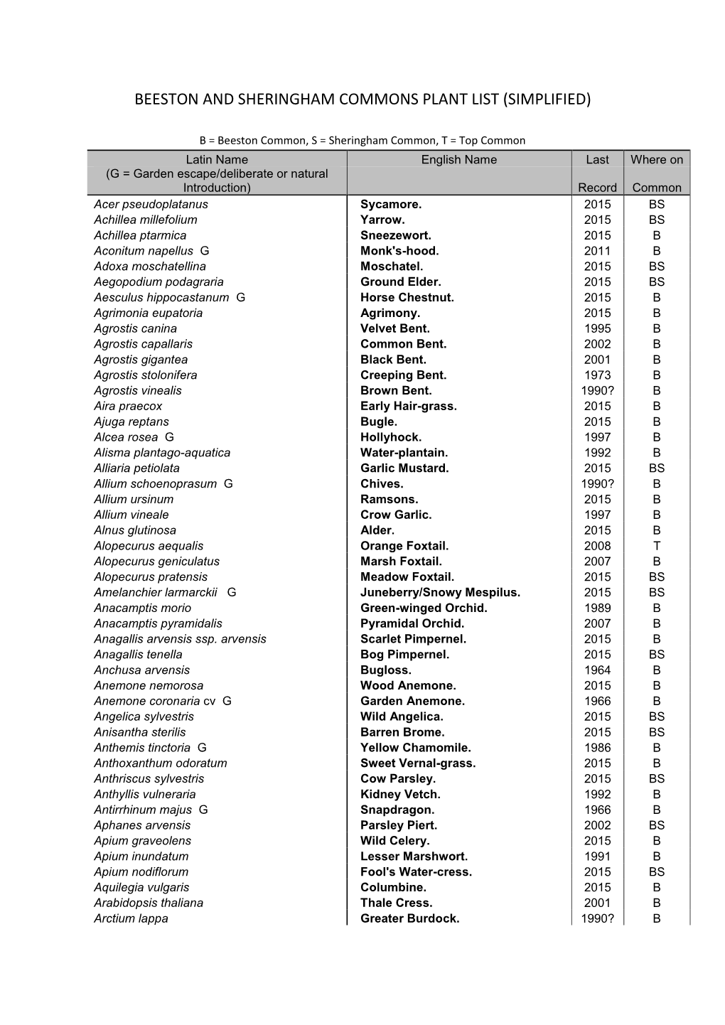 Beeston and Sheringham Commons Plant List (Simplified)