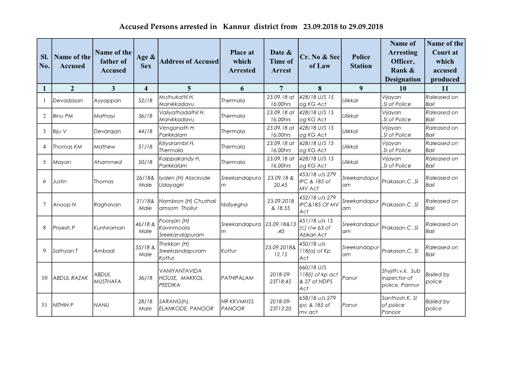 Accused Persons Arrested in Kannur District from 23.09.2018 to 29.09.2018