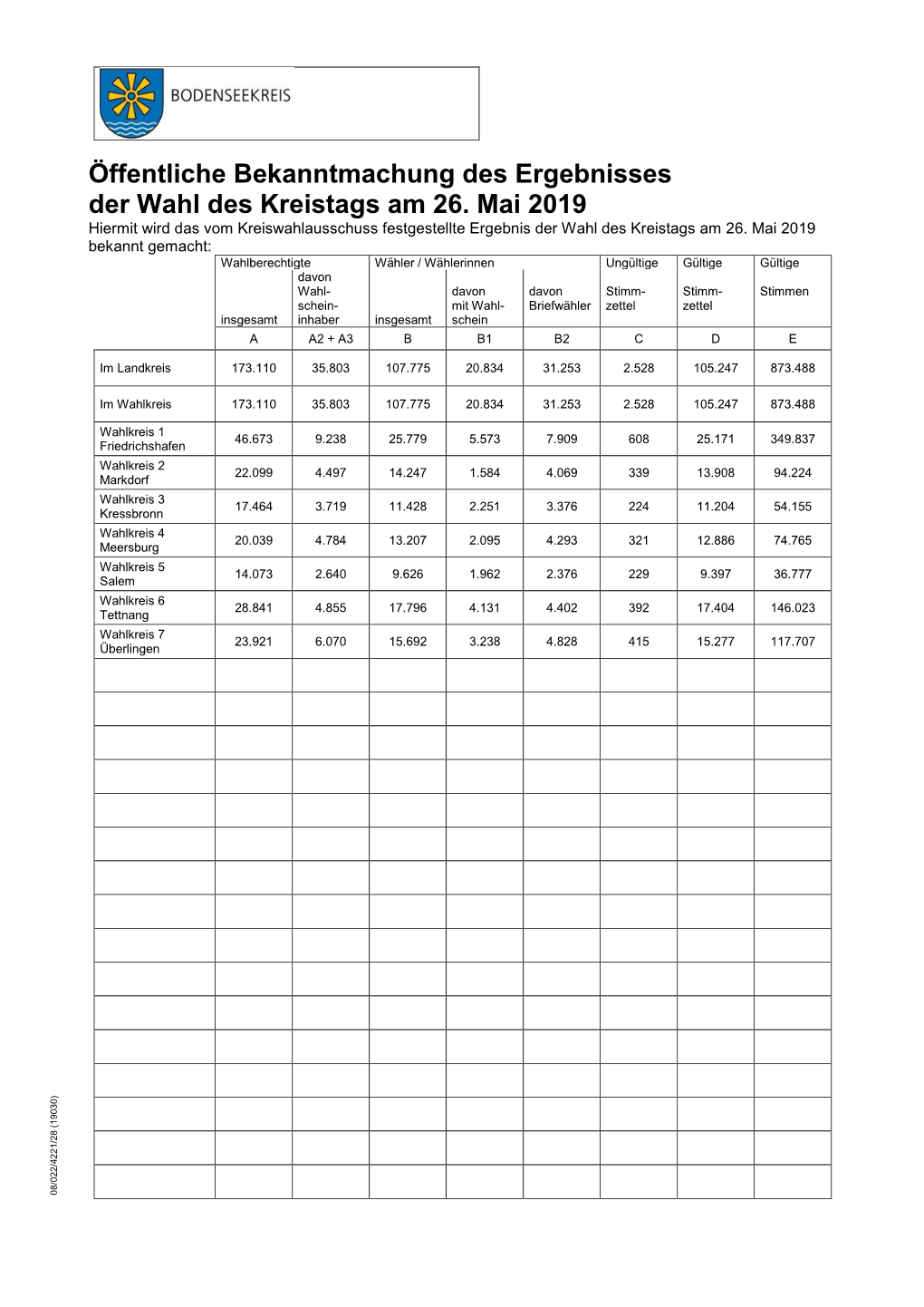 Öffentliche Bekanntmachung Des Ergebnisses Der Wahl Der Kreisräte