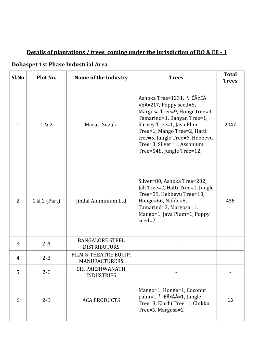 Details of Plantations / Trees Coming Under the Jurisdiction of DO & EE