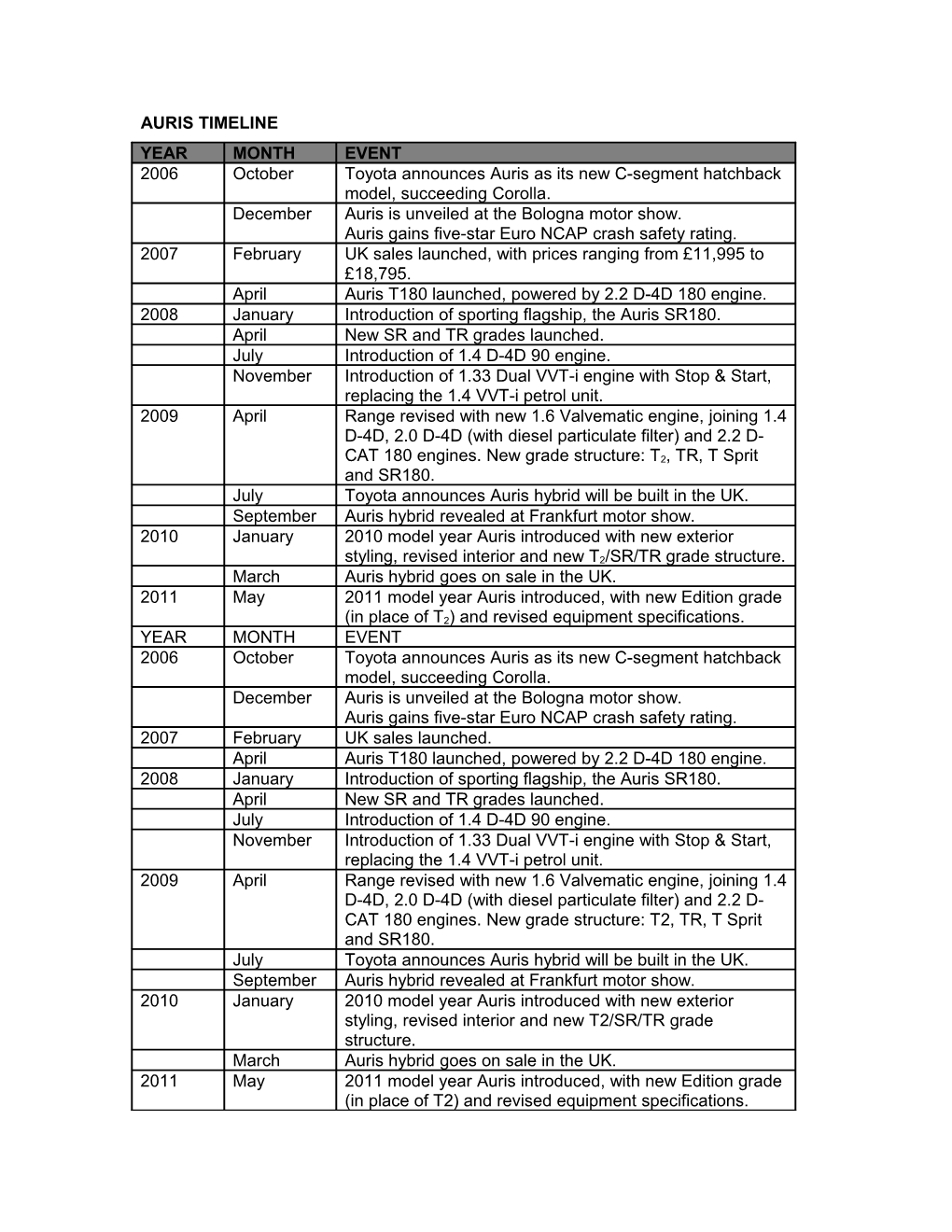 AURIS (First Generation) TIMELINE