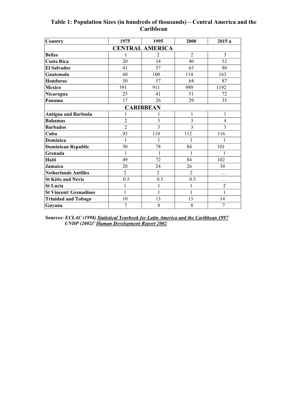 Table 1: Population Sizes (In Hundreds of Thousands) – Central America and the Caribbean