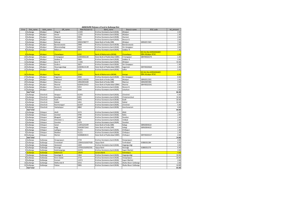 Sl No Dist Name Taluk Name GP Name New Accoun No Bank Name Branch Name IFSC Code Rel Amount 1 Gulbarga Afzalpur Allagi B 11325 K