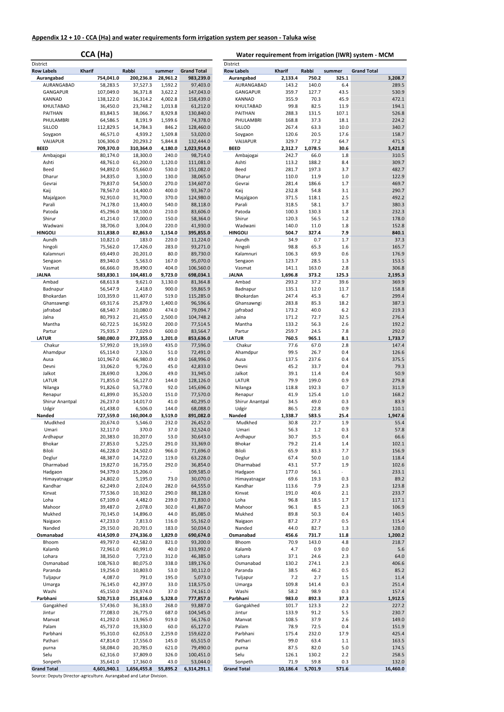 (Ha) and Water Requirements Form Irrigation System Per Season - Taluka Wise