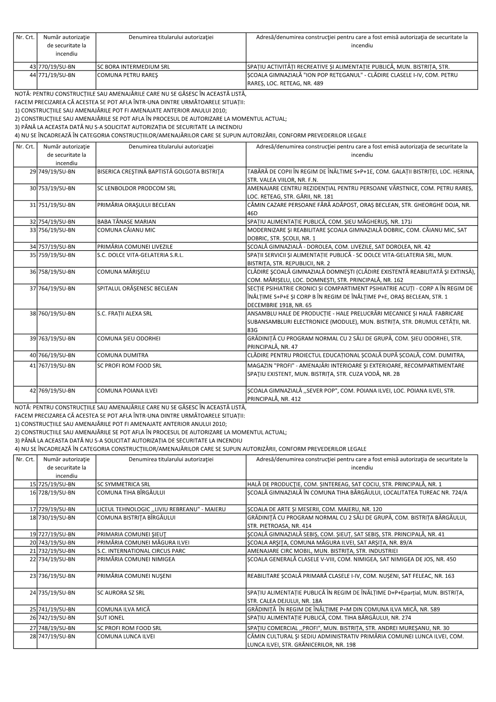 Postat 14.10.2019 Evidenta Autorizatii De Securitate La Incendiu