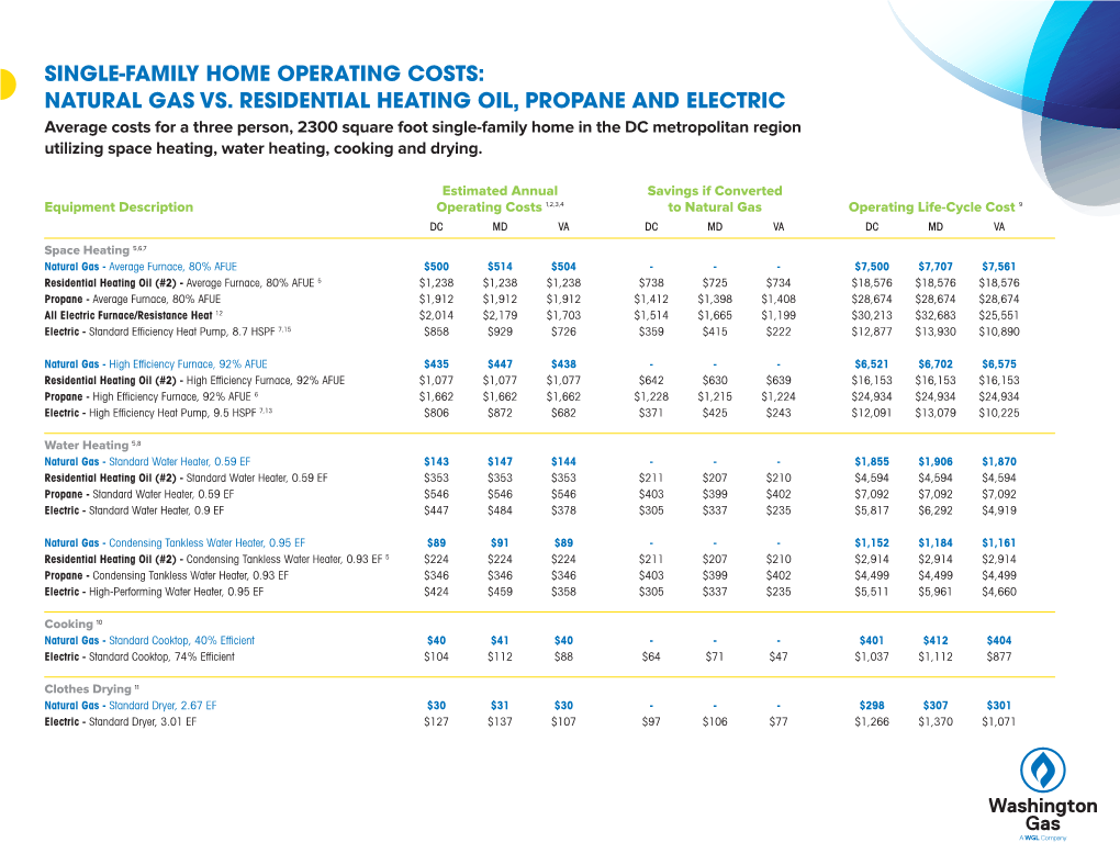 Single-Family Home Operating Costs: Natural Gas Vs. Residential Heating Oil, Propane and Electric