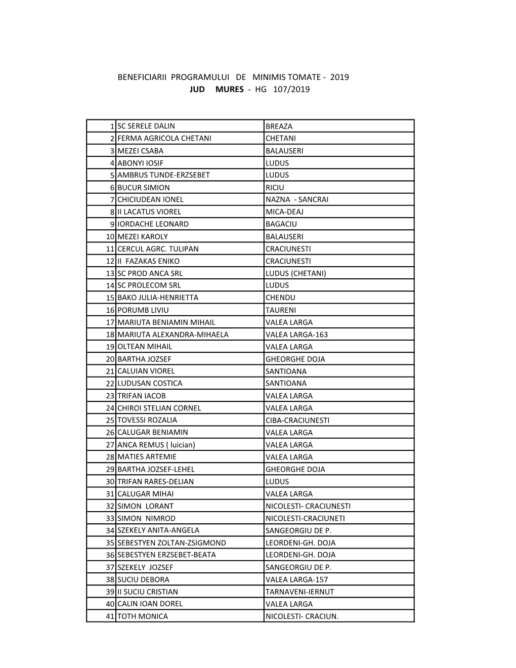 Beneficiarii Programului De Minimis Tomate - 2019 Jud Mures - Hg 107/2019