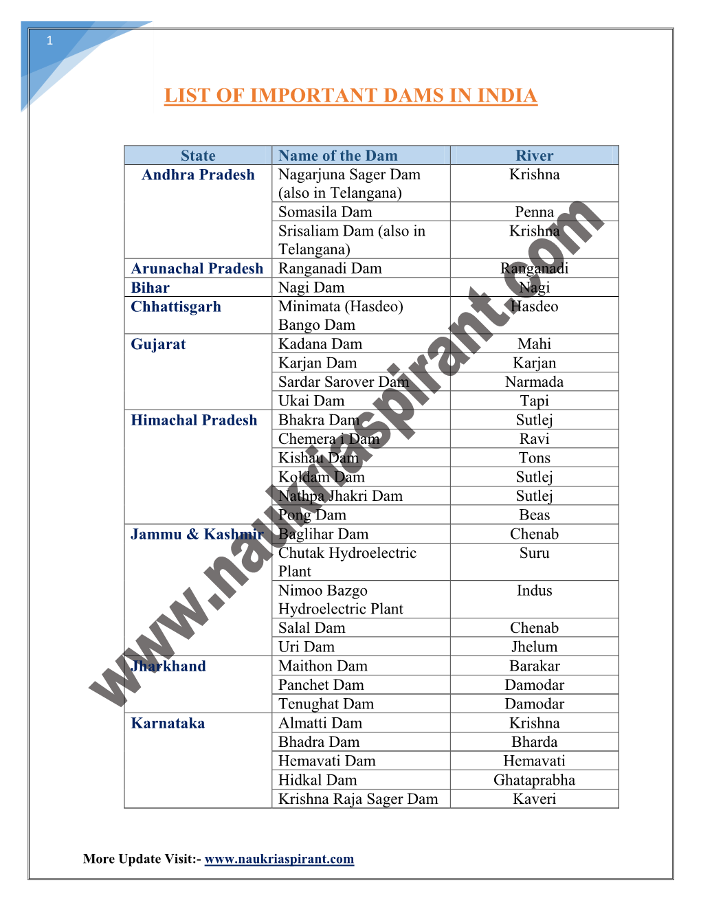 List of Important Dams in India